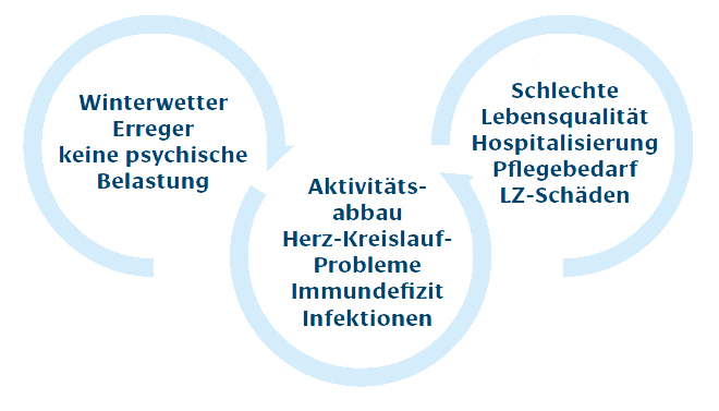 Grafik drei negative Feedbackschleifen