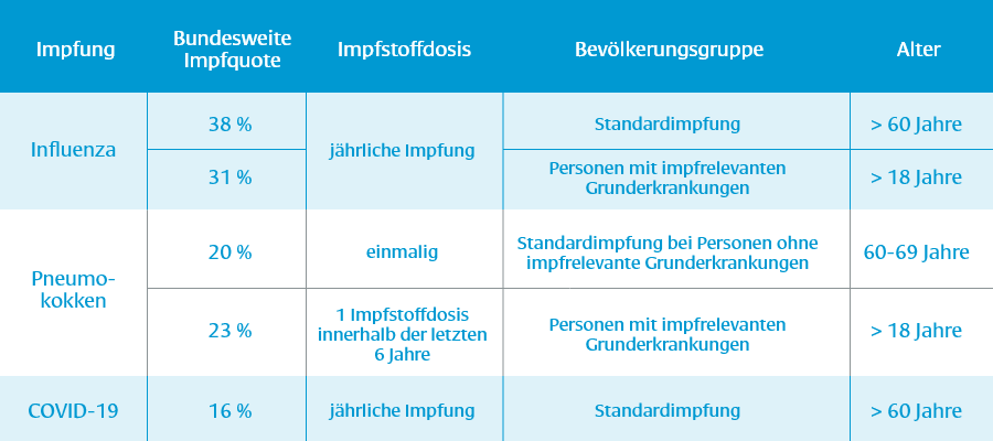 Impfquoten je nach Alter und Impfung