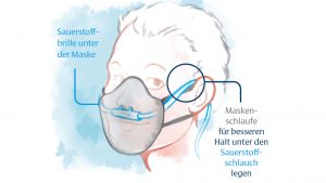 Illustration einer Person mit Sauerstoffmaske und Mund-Nasen-Schutz