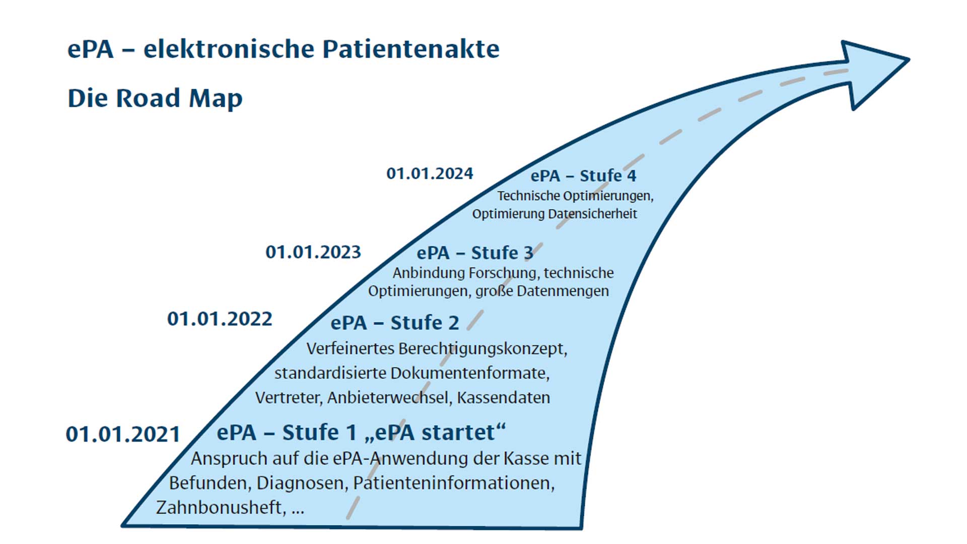 Roadmap elektronsiche Patientenakte ePA