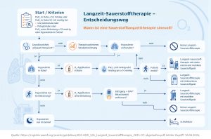 Entscheidungsweg zur Langzeit-Sauerstofftherapie mit Kriterien für Sauerstoffgabe bei Hypoxämie in Ruhe, unter Belastung und im Schlaf.