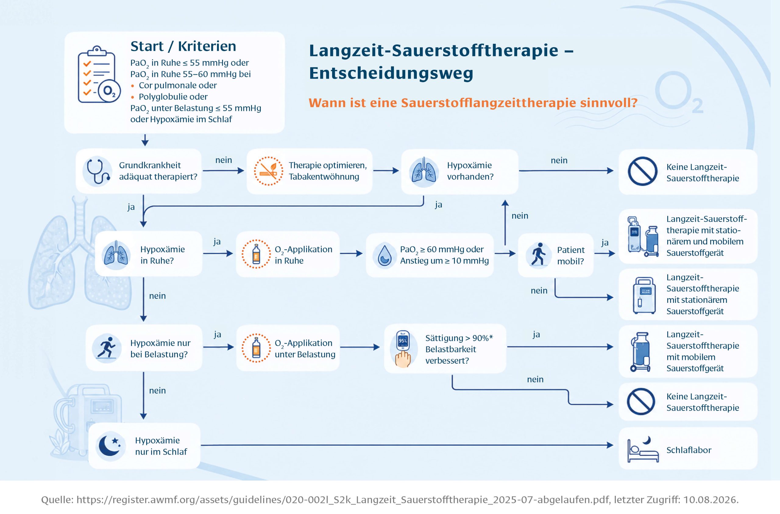 Entscheidungsweg zur Langzeit-Sauerstofftherapie mit Kriterien für Sauerstoffgabe bei Hypoxämie in Ruhe, unter Belastung und im Schlaf.